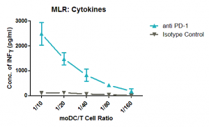 MLR_ Cytokines